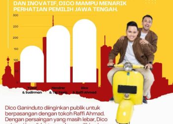 Survei Elektabilitas Calon Gubernur Jateng, Dico Ganinduto Menonjol sebagai  Pemimpin Muda Potensial