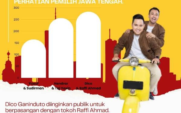 Survei Elektabilitas Calon Gubernur Jateng, Dico Ganinduto Menonjol sebagai  Pemimpin Muda Potensial