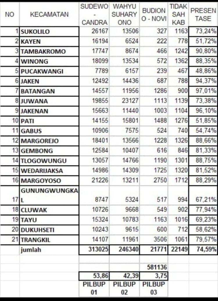 Hasil Sementara Pilbup Pati 2024, Pasangan Sudewo-Chandra Unggul