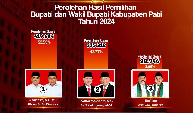 KPU Kabupaten Pati Rilis Rekapitulasi Hasil Pilkada Pati 2024, Sudewo-Chandra Menang dengan 53,53% Suara