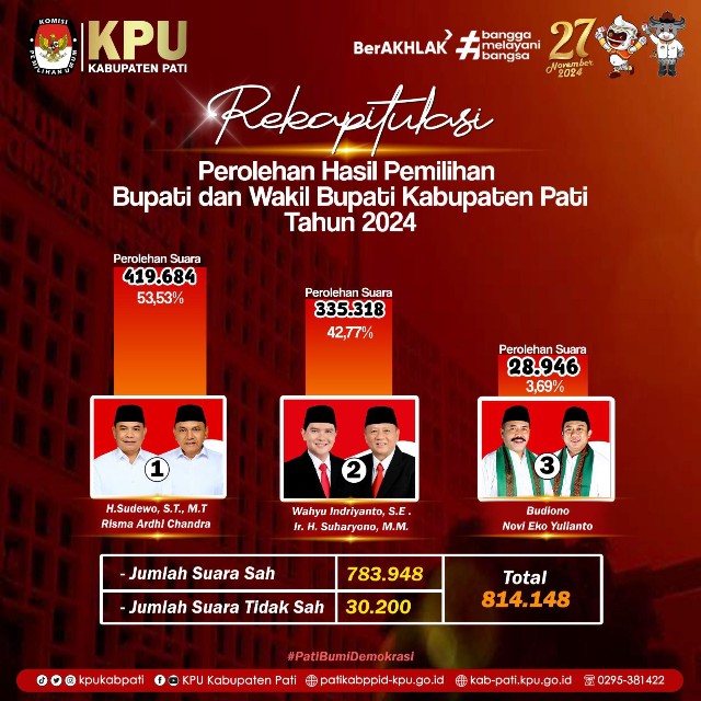 KPU Kabupaten Pati Rilis Rekapitulasi Hasil Pilkada Pati 2024, Sudewo-Chandra Menang dengan 53,53% Suara