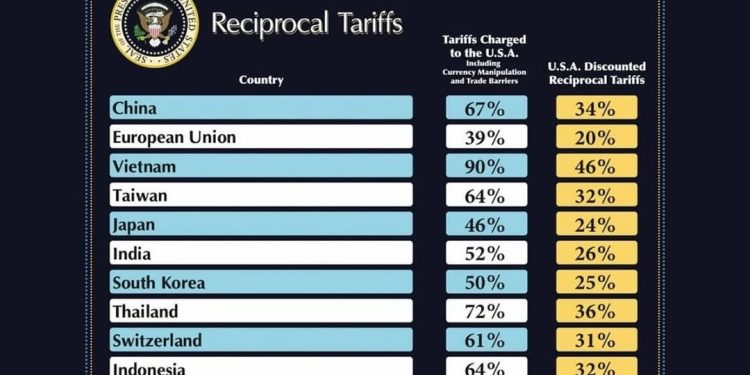 Dampak Tarif Impor 32% oleh Amerika Serikat terhadap Ekonomi Mikro di Indonesia