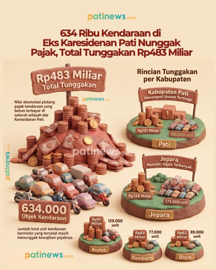 634 Ribu Kendaraan di Eks Karesidenan Pati Nunggak Pajak, Total Tunggakan Rp483 Miliar